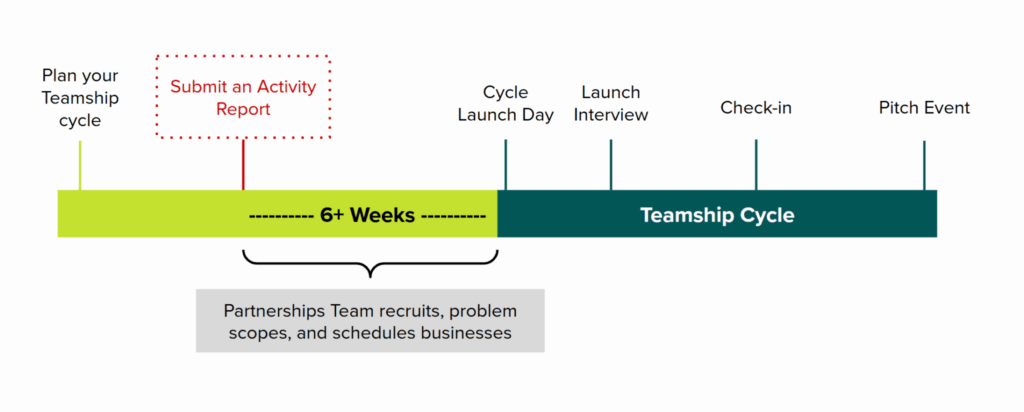 A timeline shows the 6+ week planning phase prior to a teamship cycle, and the teamship cycle: (1) Launch Day (2) Launch Interview (3) Check-in (4) Pitch event.